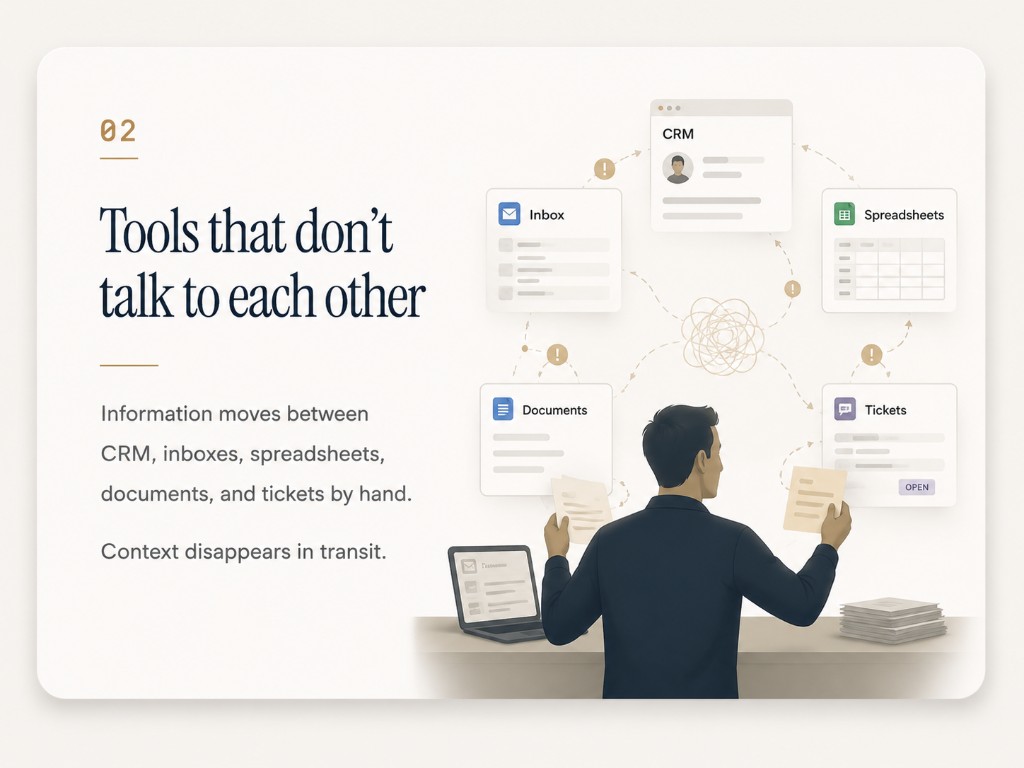 Tools that don't talk to each other. Information moves between CRM, inboxes, spreadsheets, documents, and tickets by hand, and context disappears in transit.